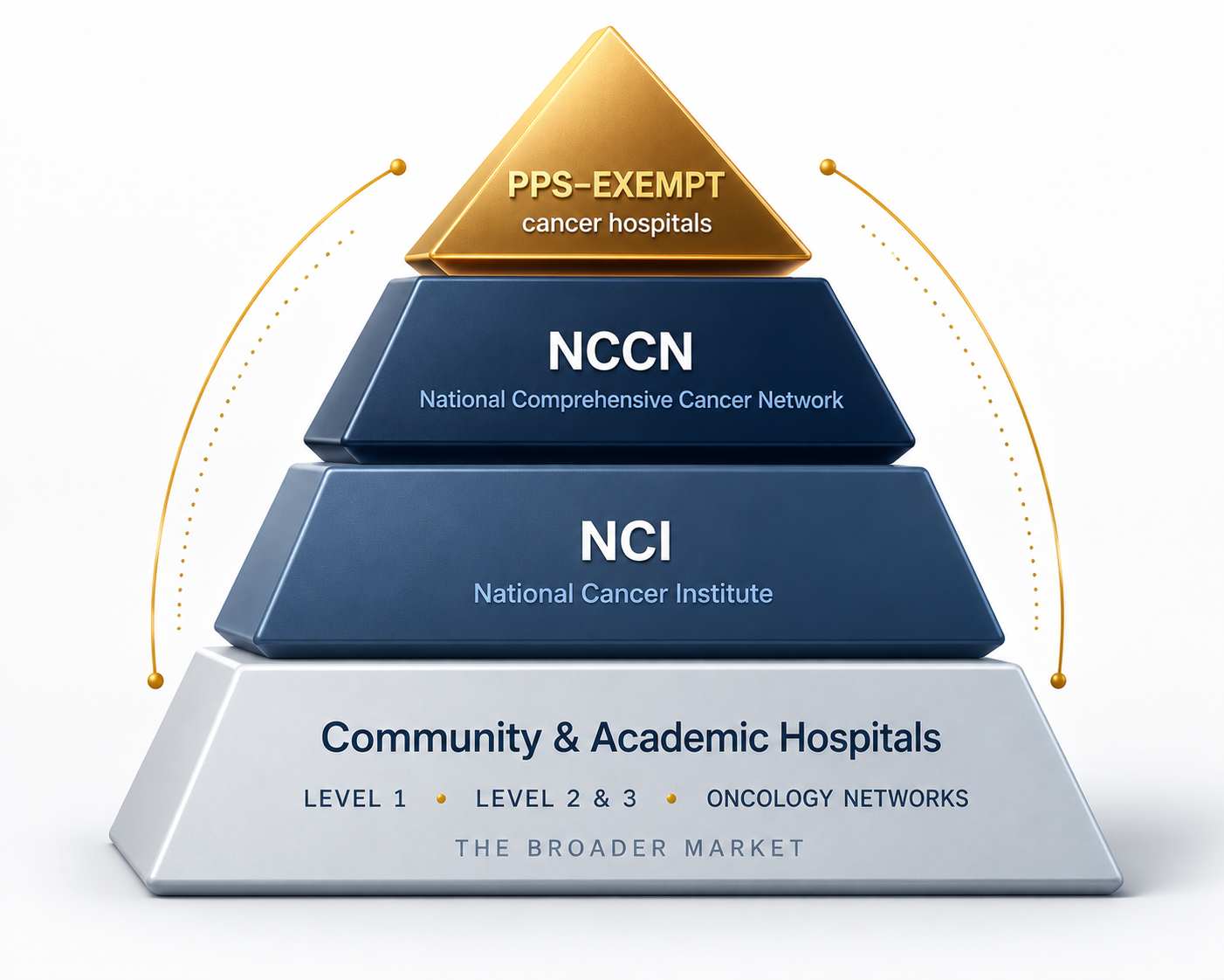 A pyramid showing technology validated at the PPS-exempt apex cascading down through the NCCN (National Comprehensive Cancer Network), NCI (National Cancer Institute), and the community and academic hospitals that make up the broader market.